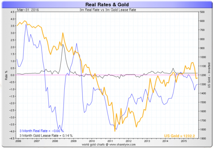 6-real rates and gold-c