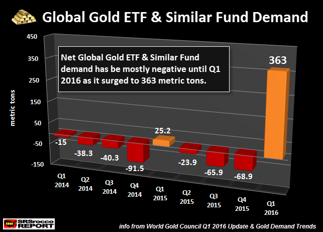 Global-Gold-ETF-&-Similar-Fund-Demand