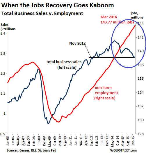US-jobs-v-business-sales-2006=2016-03