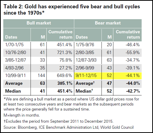 World-Gold-Council-Gold-Bull-Bear-Markets