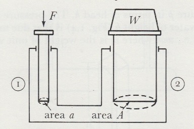 Hydraulic jack blaise pascal