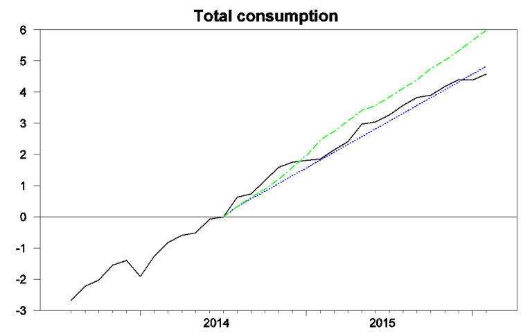 Black: 100 times the natural log of real consumption spending, 2013:M9 to 2016:M2, normalized at 0 for 2014:M7. Blue: forecast from an updated Edelstein and Kilian vector autoregression using only data as of 2014:M7.  Green: forecast from the vector autoregression conditioning on observed energy prices over 2014:M8 to 2016:M2. 