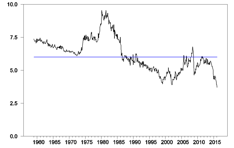 Consumer purchases of energy goods and services as a percentage of total consumption spending, monthly 1959:M1 to 2016:M2.  Blue horizontal line corresponds to an energy expenditure share of 6%.
