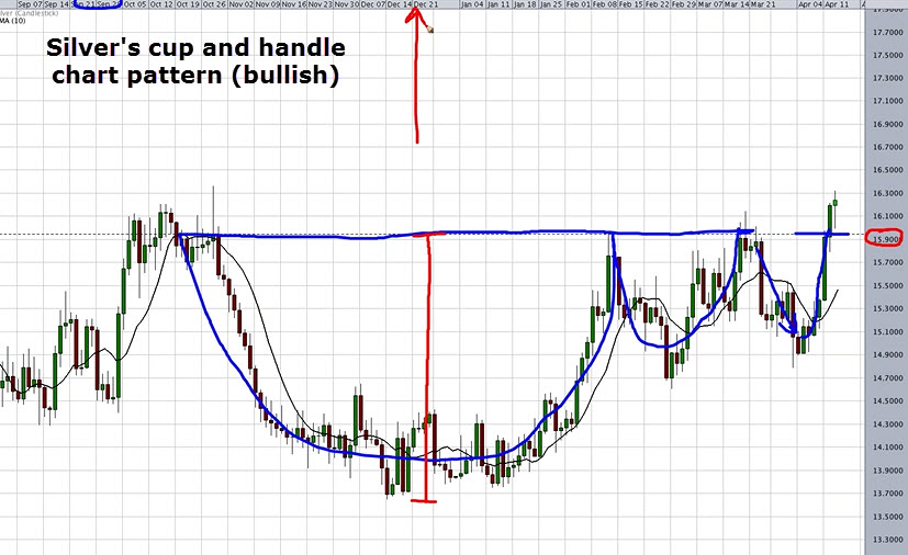 silver_price_cup_and_handle_chart_pattern_mid_April_2016