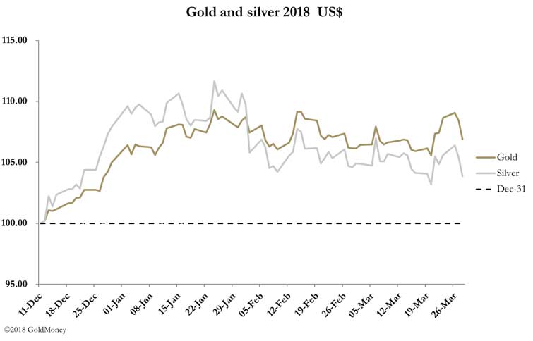Gold vs. Silver prices in USD