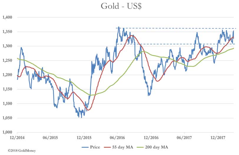 Gold's 200-day moving average