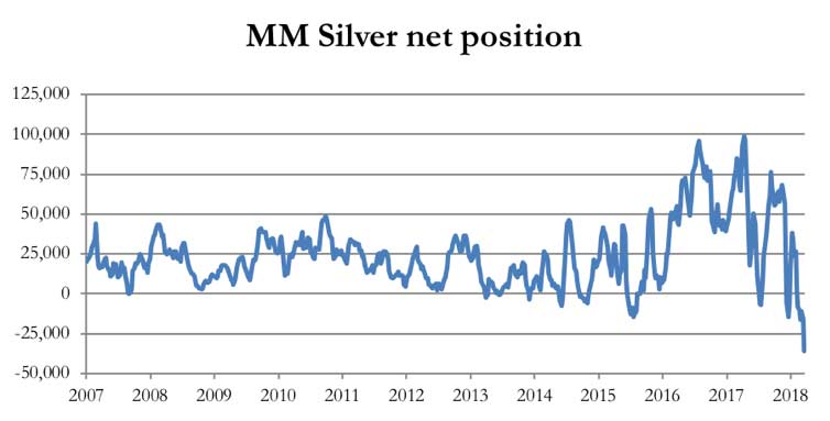 Silver Net positions