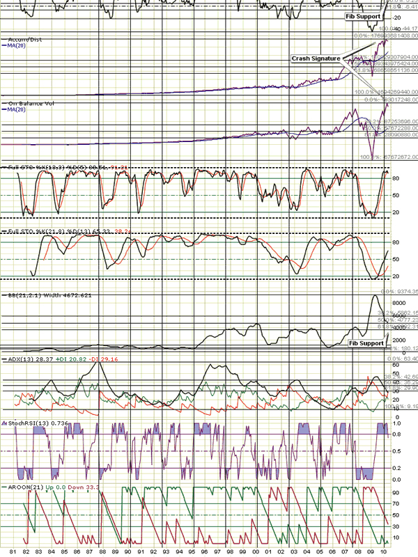 Dow Jones Industrial Average - Technicals