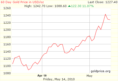gold_60_day_o_usd