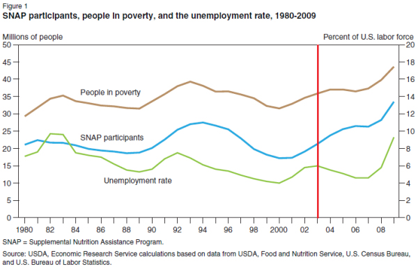 snap poverty unemployment data snap poverty unemployment data