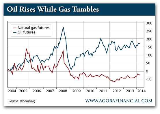 Oil Rises While Gas Tumbles Oil Rises While Gas Tumbles