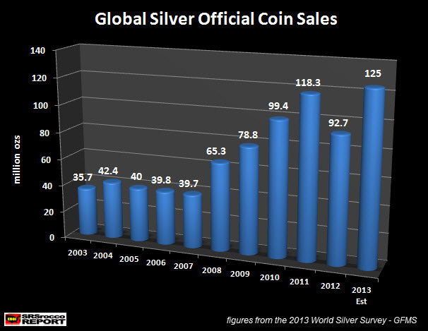 Global Silver Official Coin Sales
