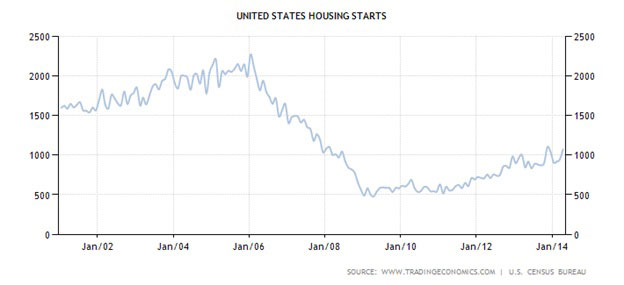 Housing Starts