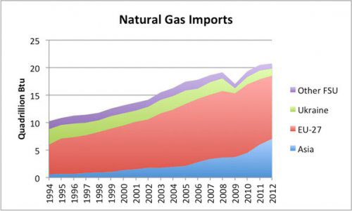 Figure 5. Natural gas imports (excluding new world) by country grouping. FSU is 'Former Soviet Union.' Based on EIA data. Chart omits Switzerland and other non-EU European natural gas importers.