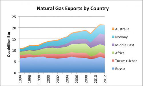Figure 3. Natural gas exports by country, with some countries grouped. Exports from the New World are excluded, since they historically have mostly stayed in the New World.