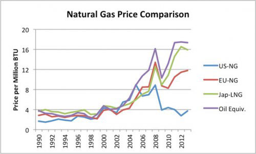 Figure 6. Comparison of natural gas prices based on World Bank 'Pink Sheet' data. Also includes Pink Sheet world oil price on similar basis.