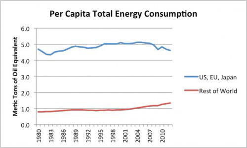 Figure 1. Per Capita Energy Consumption, based on BP 2013 Statistical Review of World Energy data and EIA population data. 