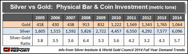 Silver vs Gold Investment TABLE