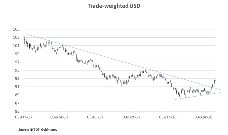 trade weighted usd