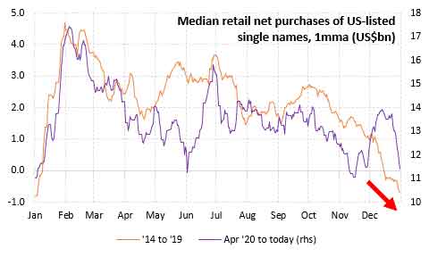 Median retail net purchases of US-listed single names.