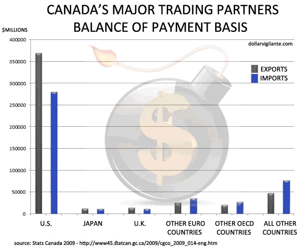 Balance of Payments - Canada's Major Trading Partners