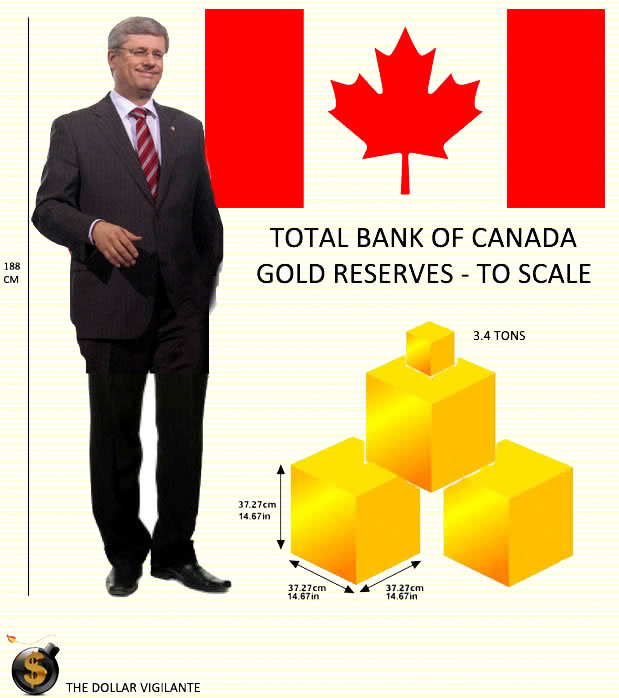 Canada Gold Reserves