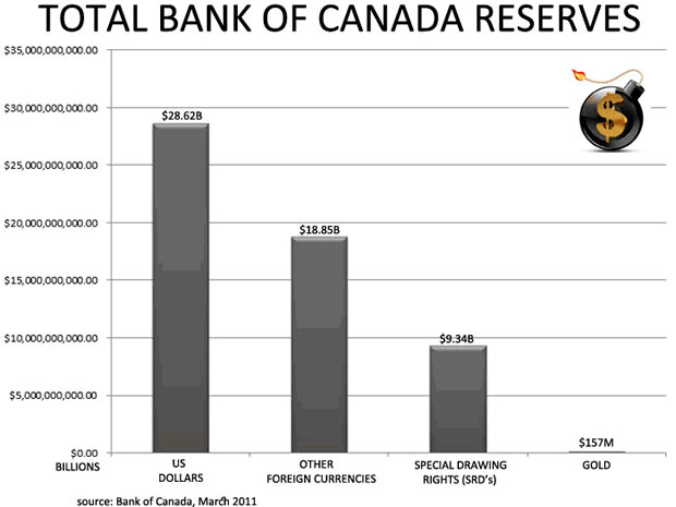 Total Bank of Canada Reserves