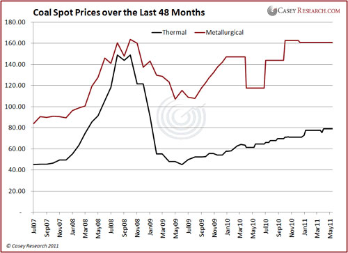 Coal Spot Prices over the Last 48 Months