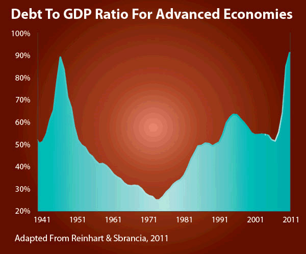 Debt to GDP Ratio for Advanced Economics
