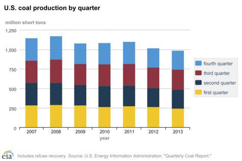 US Coal Production as of 2013Q4