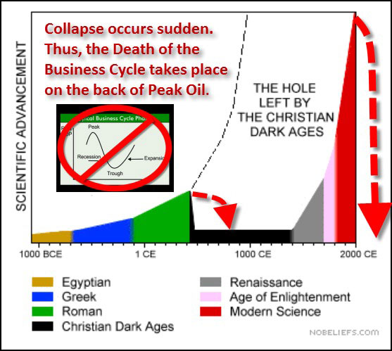 Dark Ages & Death of Business Cycle