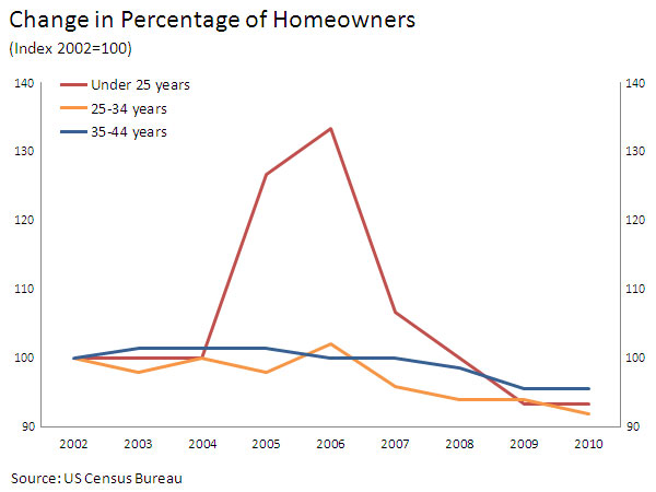 change in homeownership by ages