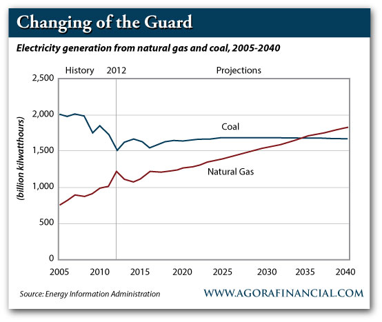 Electricity generation from natural gas and coal, 2005-2040