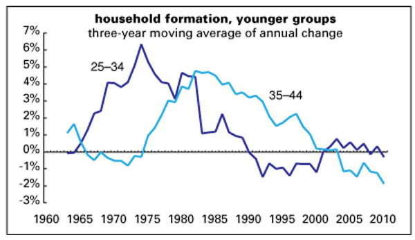 household formation