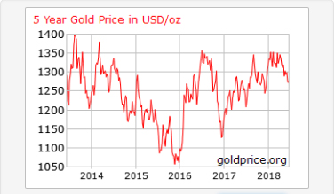 5 year gold price