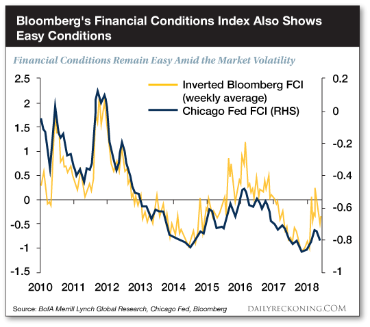 Financial conditions remain easy amid the market volatility
