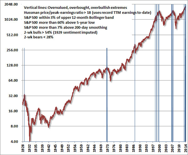 hussman stocks chart