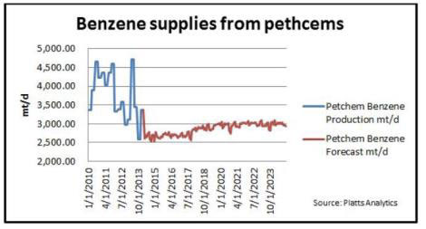 Benzene supplies from pethcems