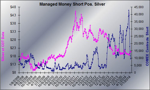 GGR Managed Money Silver Short