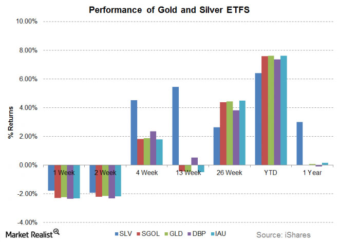 Gold, Silver and Inflation