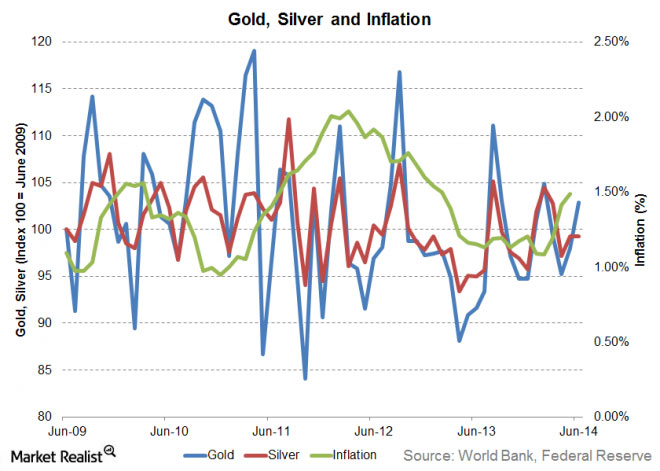 Gold, Silver and Inflation
