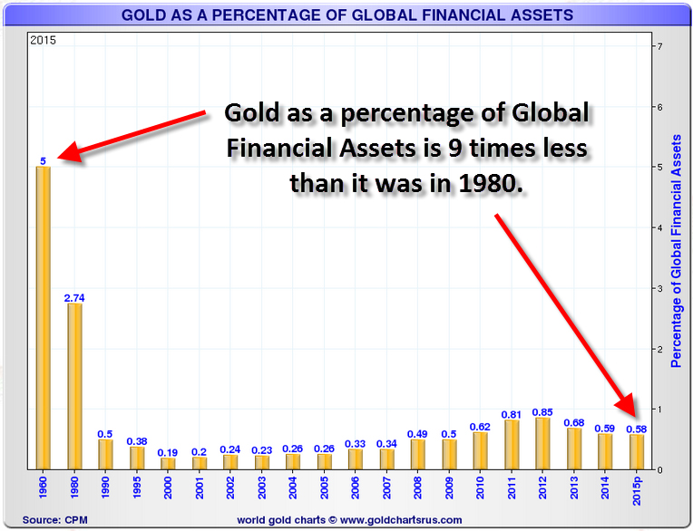 Gold-As-Percentage-Of-Global-Financial-Assets