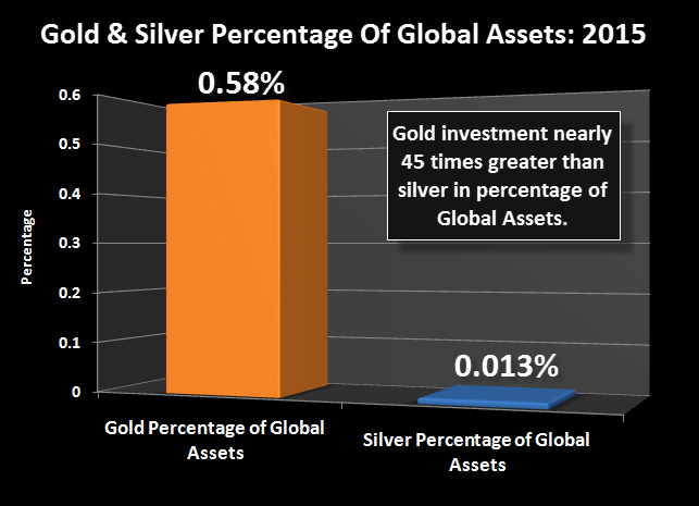 Gold-Silver-Percentage-Of-Global-Assets-2015