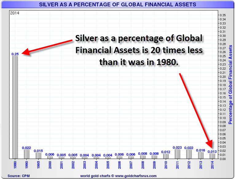 Silver-As-Percentage-Of-Global-Financial-Assets