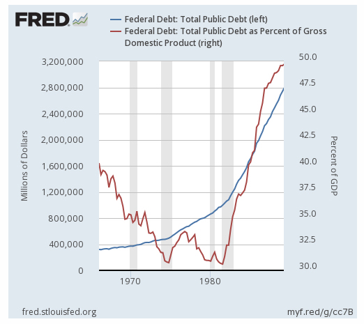 Federal Debt as GDP