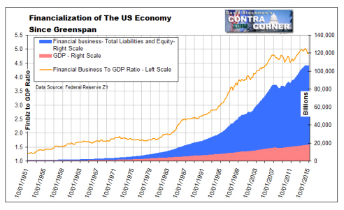 Financialization of the US economy since Greenspan