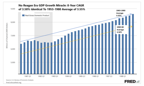 No Reagan Era GDP Growth Miracle
