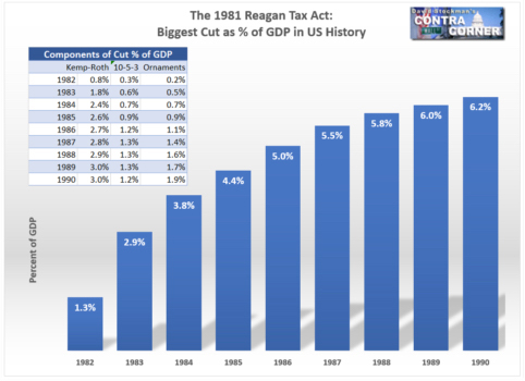 The 1981 Regan Tax Act