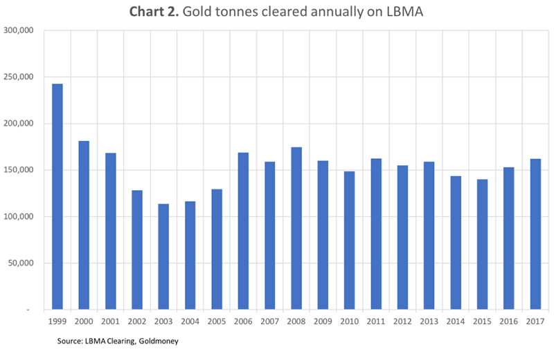 Value of gold 2