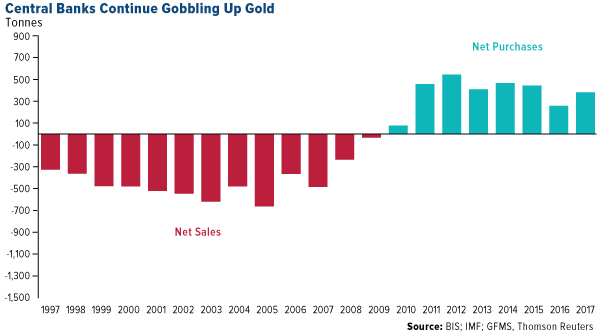 Central Banks Continue Gobbling Up Gold central bank purchases from 1997 to 2017